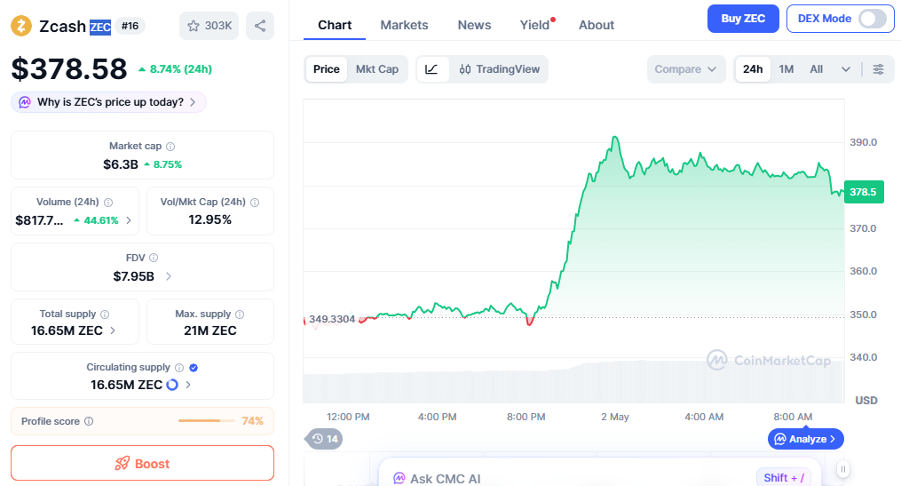 ZEC price chart today