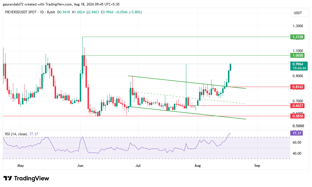 Pieverse price prediction chart showing ascending channel breakout and RS