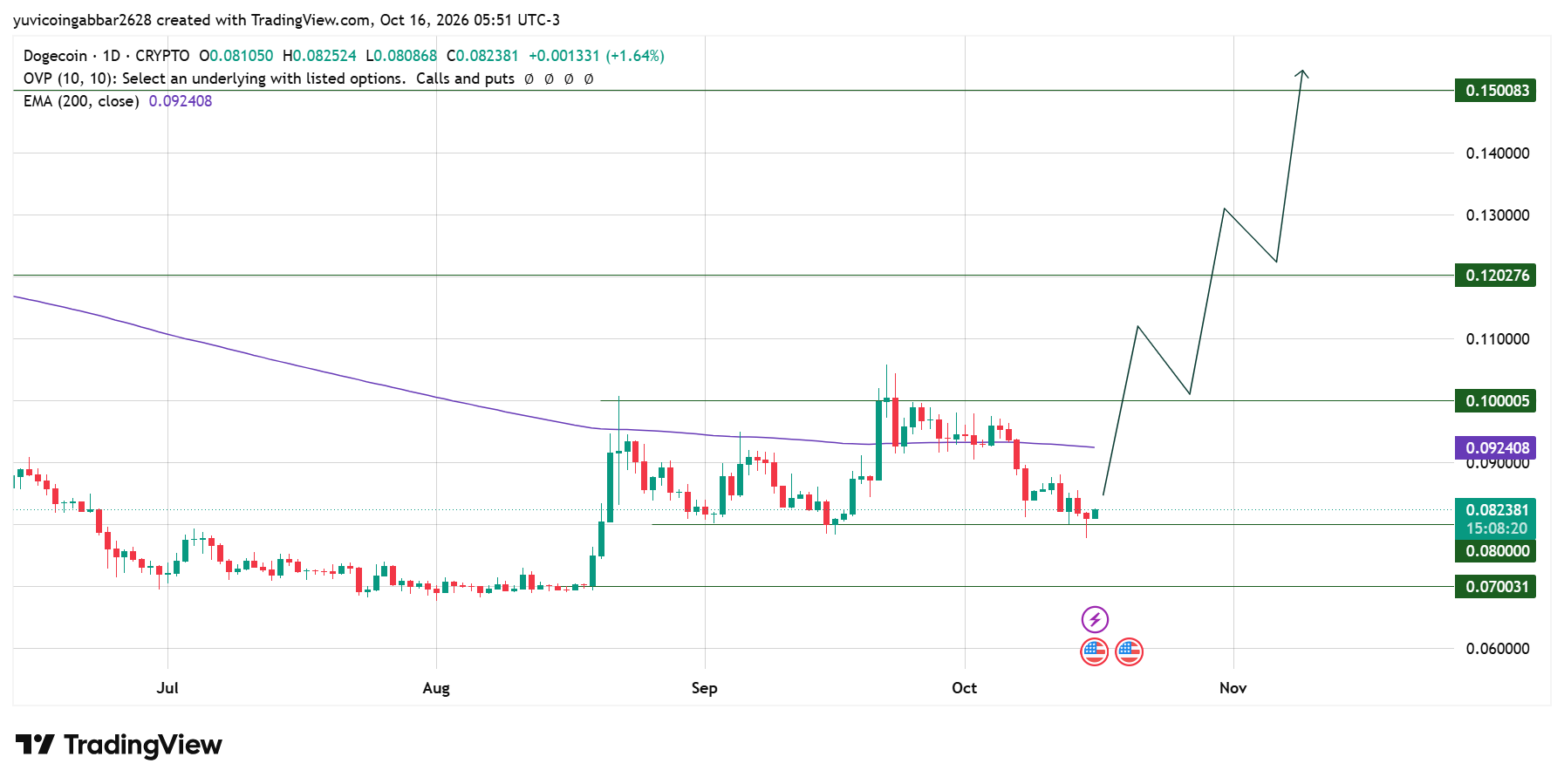 DOGE Technical Analysis