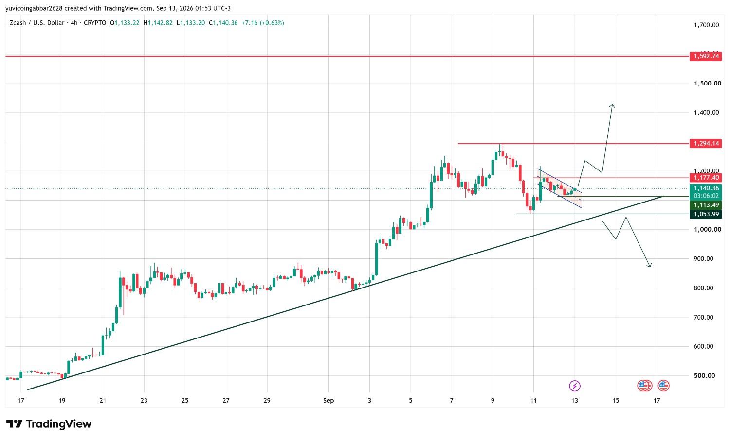 ZEC Price Prediction Chart: Technical Analysis
