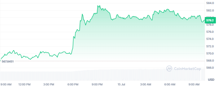 BNB Coin Price Today BNB Coin Price Today