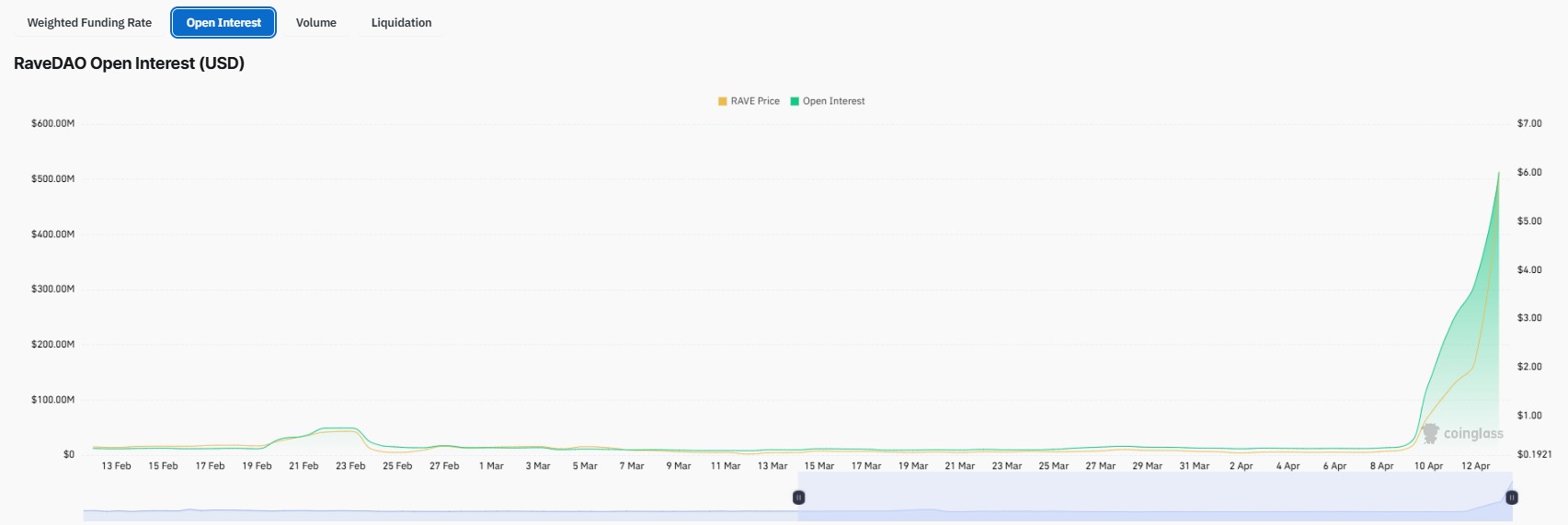 RaveDAO Open Interest