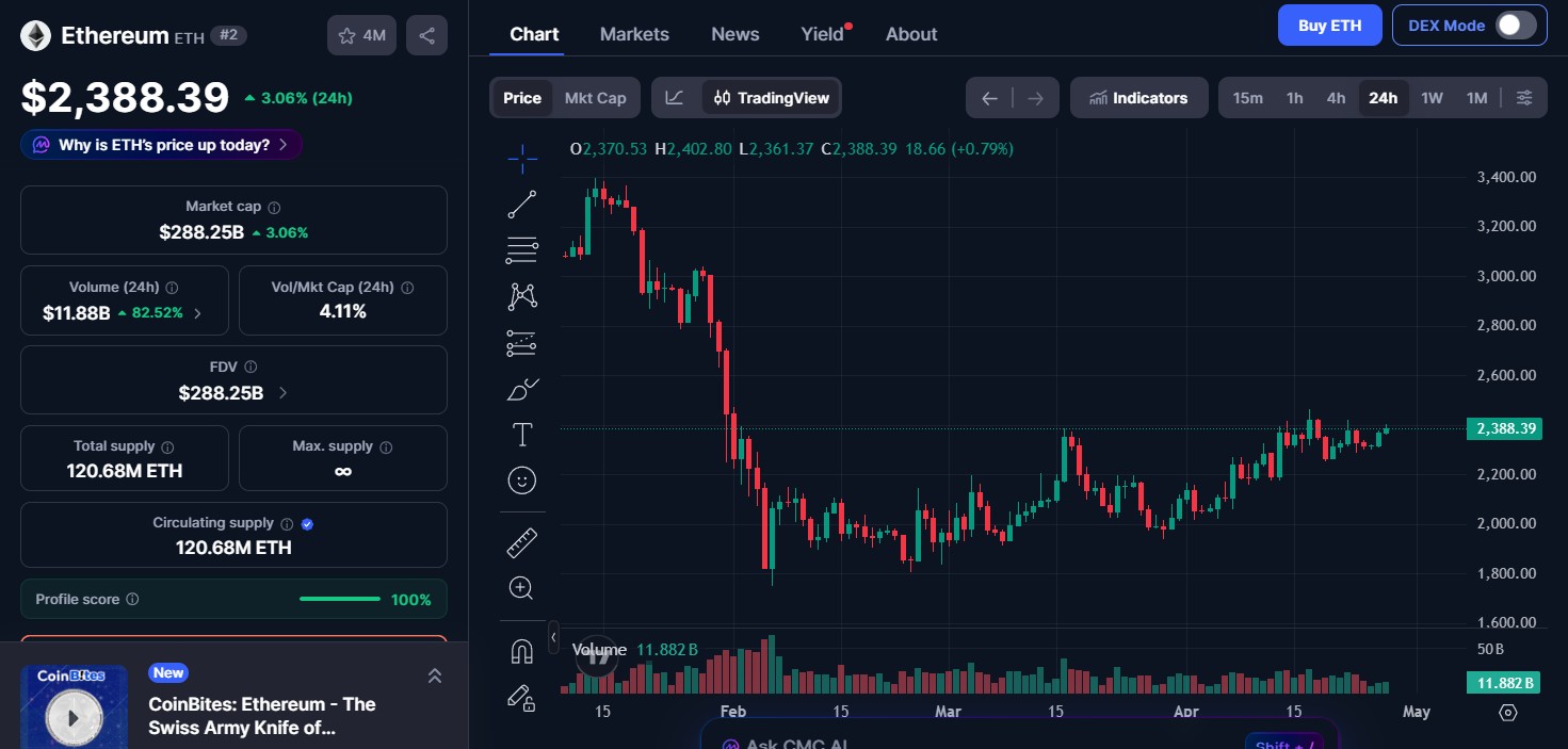 Ethereum (ETH) price today