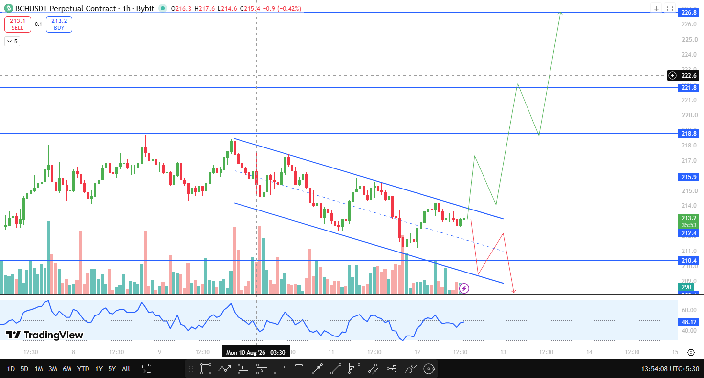 Bitcoin cash latest technical analysis