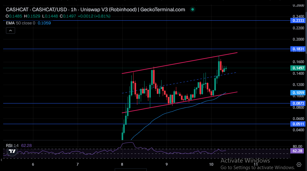 Technical Price Analysis chart Technical Price Analysis chart