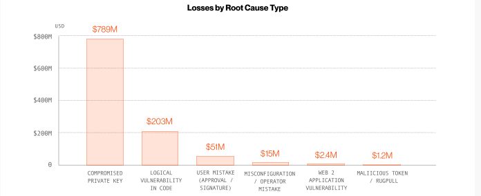Major Root Causes of Hack
