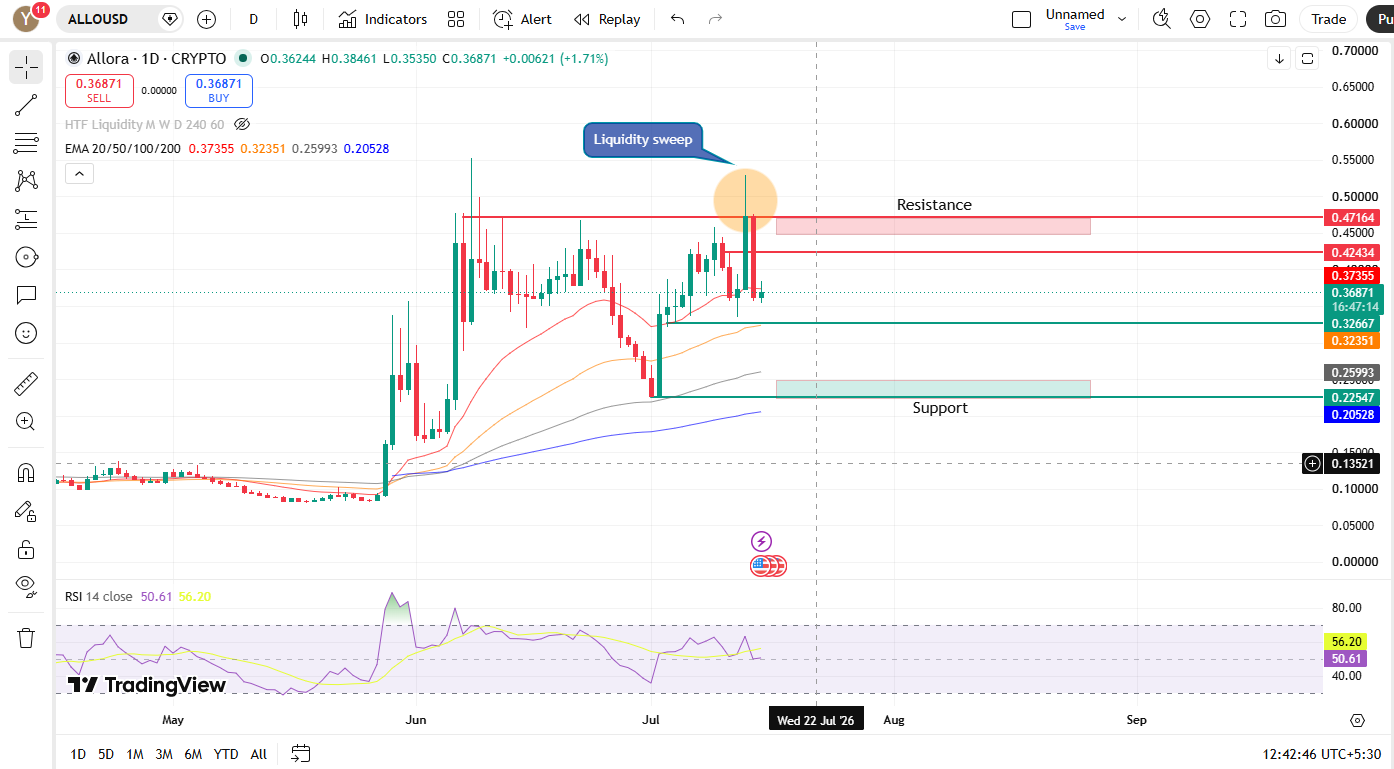 Long-Term Chart Analysis