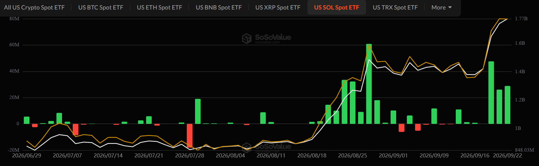 Solana ETF inflows today Solana ETF inflows today