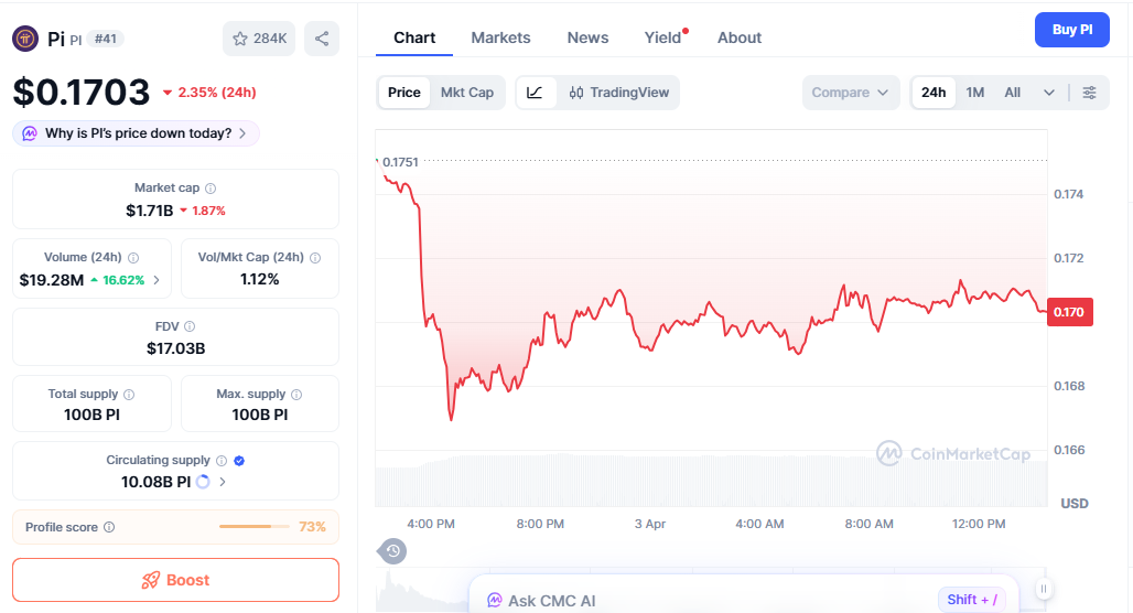 PI price chart showing gradual decline with supply pressure