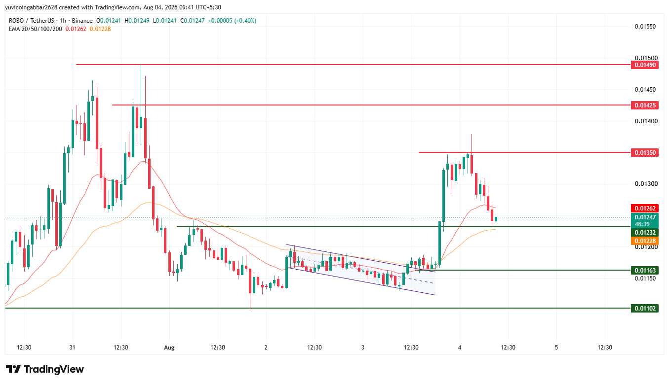 ROBO Short Term Technical Analysis ROBO Short Term Technical Analysis