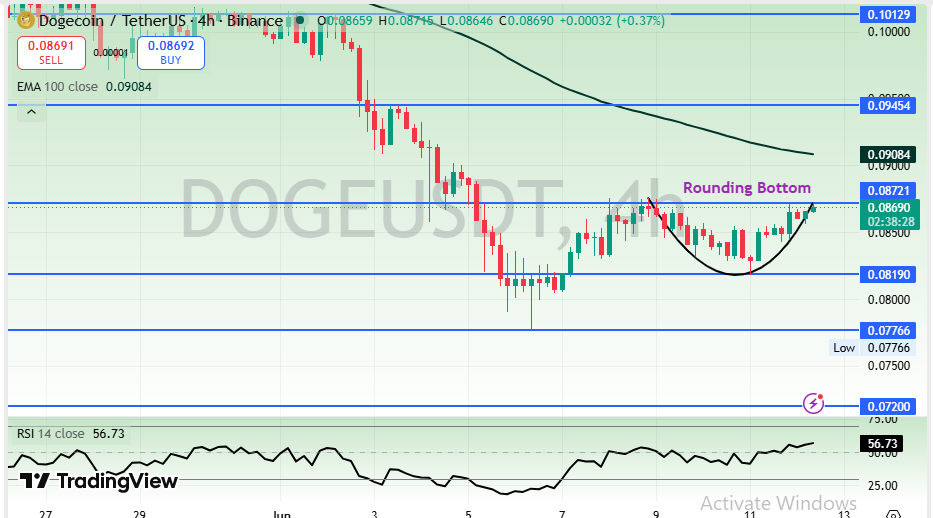 DOGE price prediction chart analysis 2026