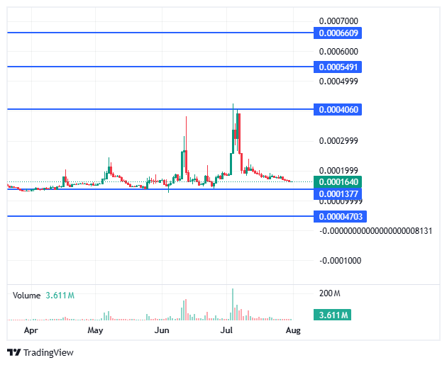 Hamster Kombat Chart by CoinMarketCap
