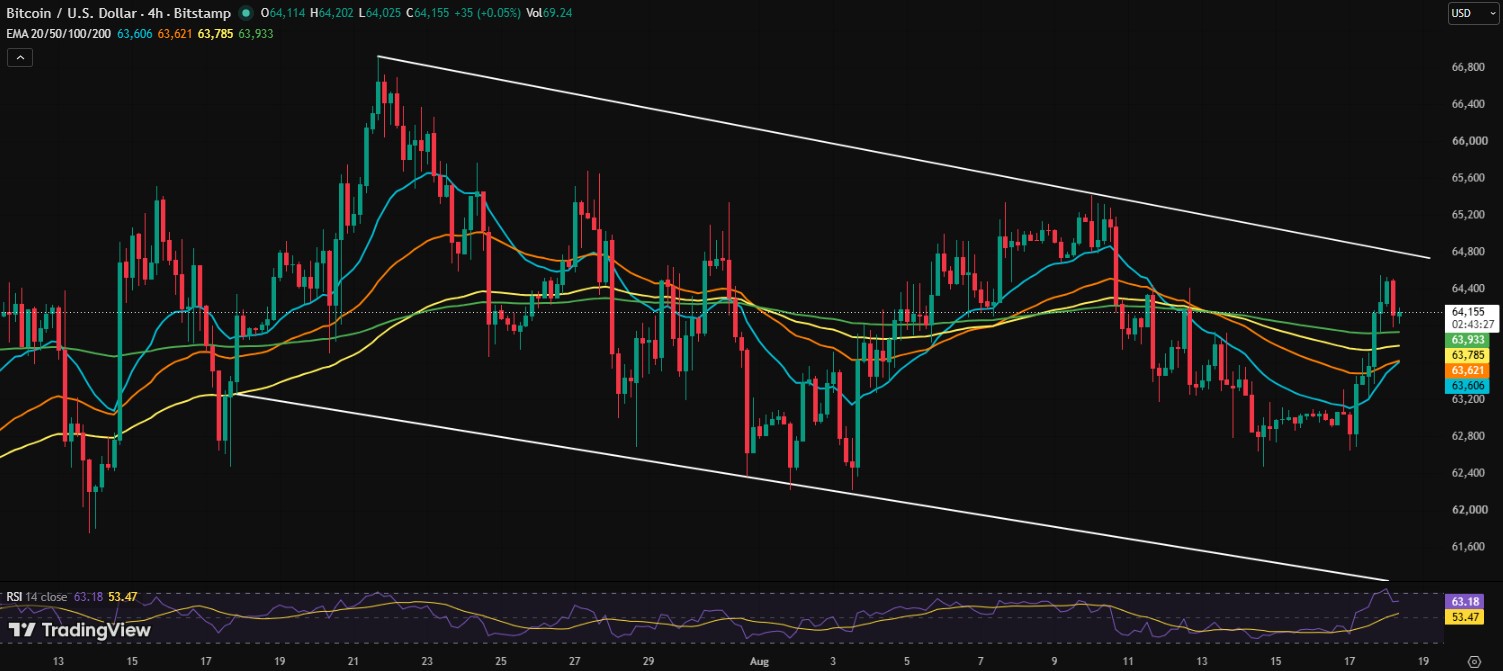 BTC/USDT 4 HOUR PRICE CHART BTC/USDT 4 HOUR PRICE CHART