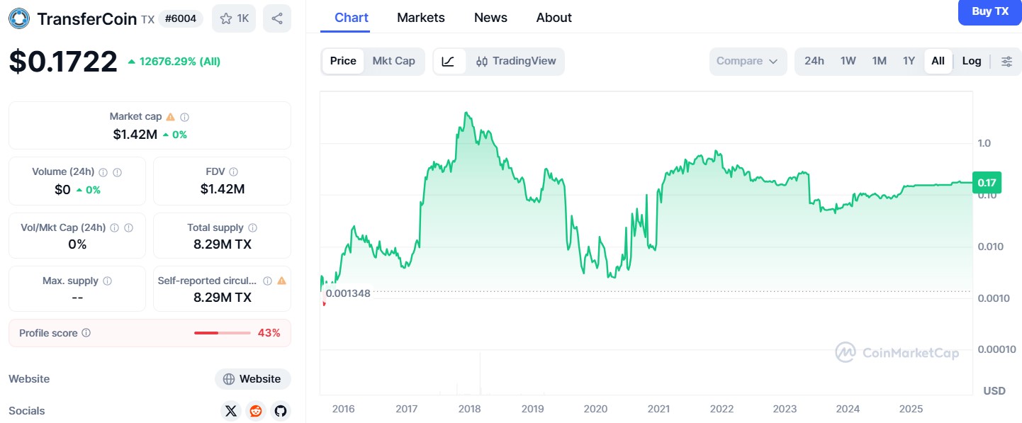 TransferCoin Price vs Tokcoin Network Price Prediction