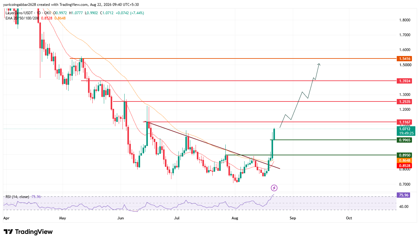 ZRO Price Prediction Chart