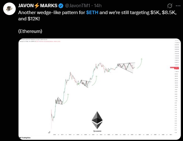 Ethereum Wedge Pattern