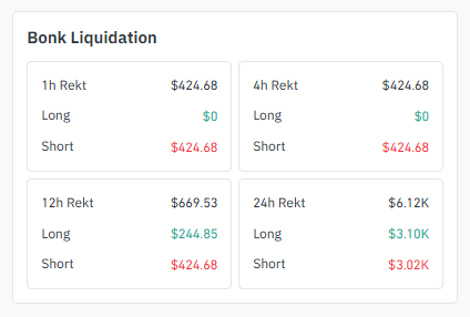 BONK Liquidation Data BONK Liquidation Data