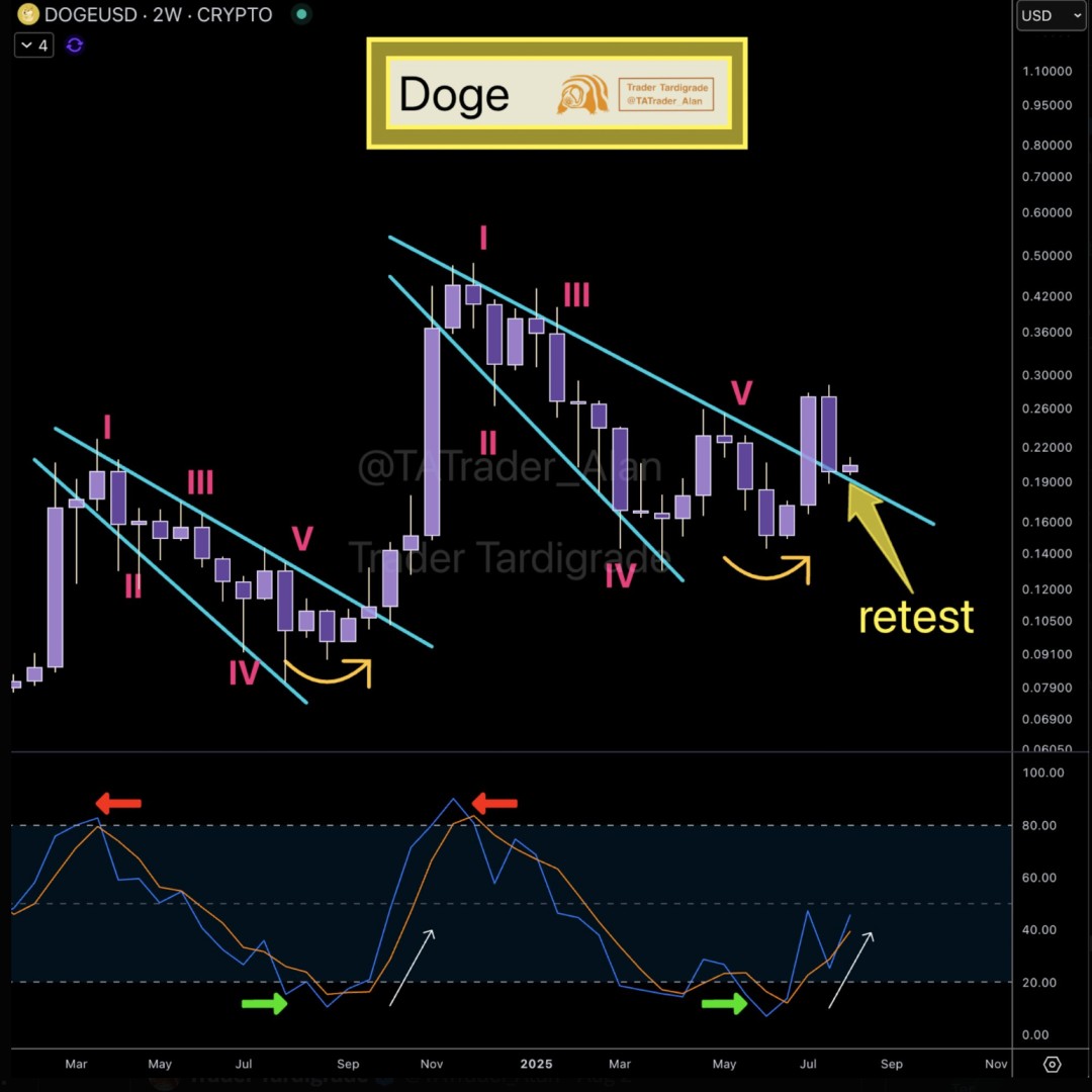 Dogecoin 2-week descending wedge