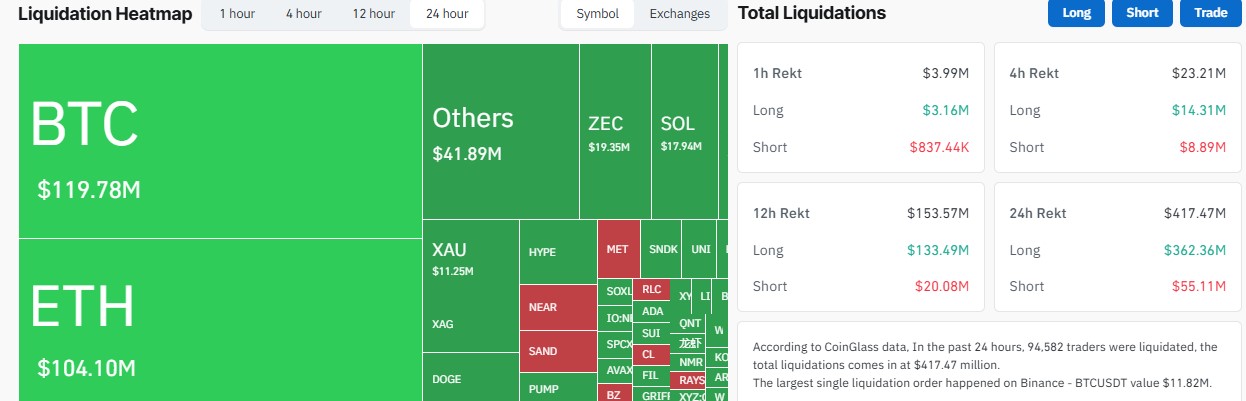 How Much Crypto Was Liquidated in the Last 24 Hours?