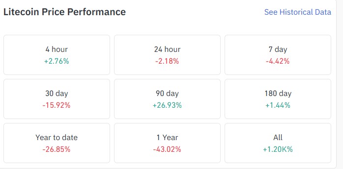 LTC Price Performance LTC Price Performance