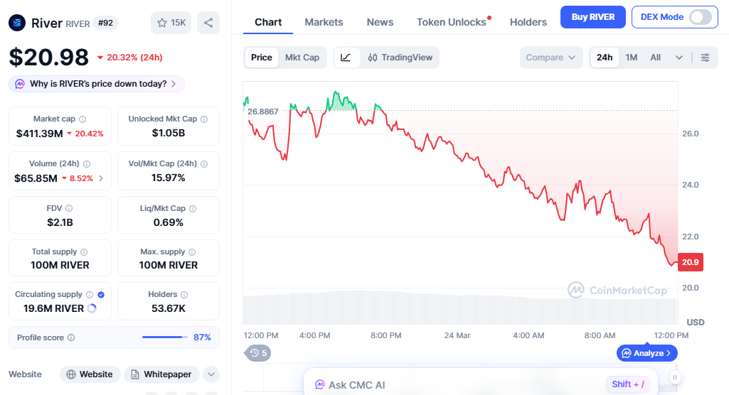 River price chart showing decline amid weak altcoin momentum