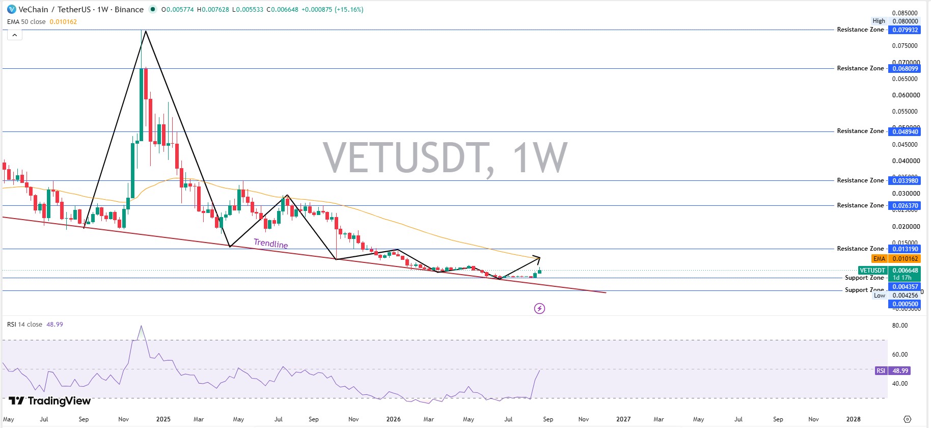 Weekly Chart Analysis