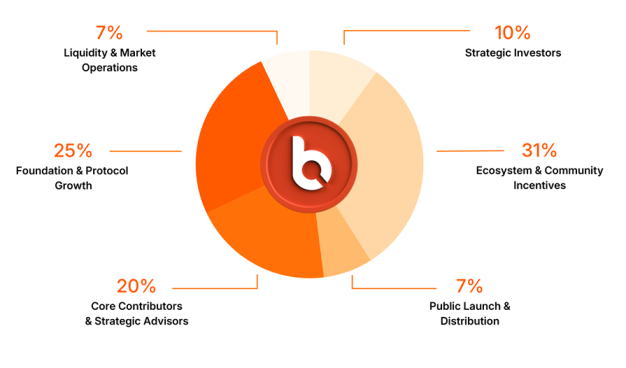 Byzanlink Tokenomics distribution