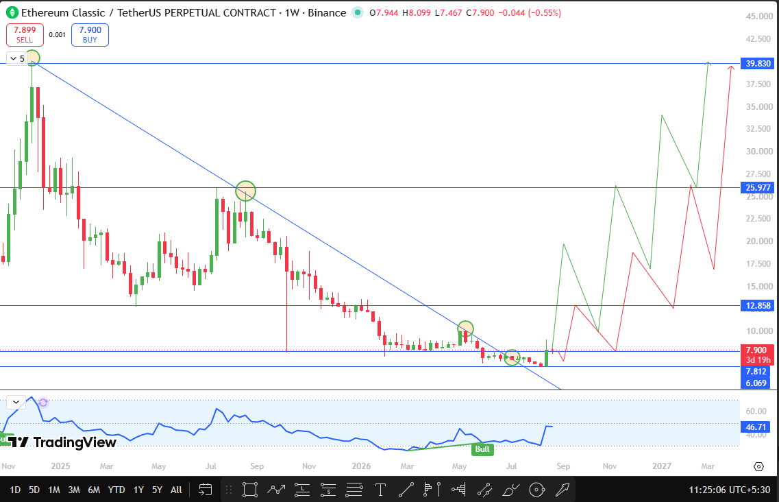 Ethereum Classic Technical Forecast September 2026