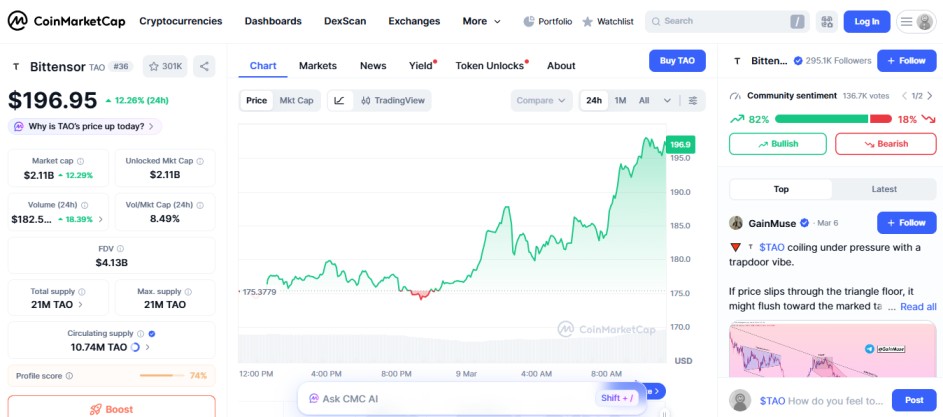 top crypto gainer today, TAO top crypto gainer today, TAO