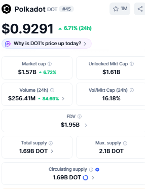 DOT is priced current market price polkadot 