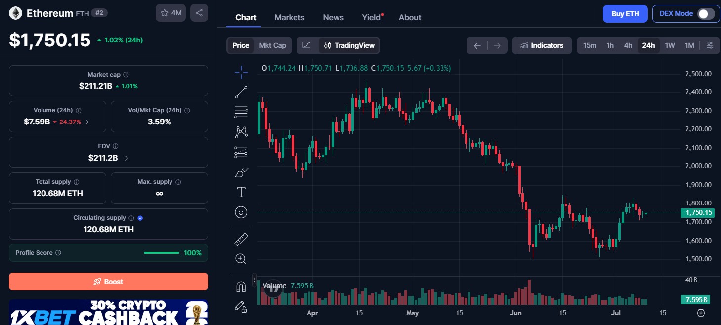Ethereum (ETH) price today