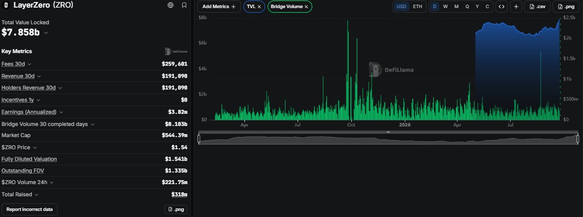 LayerZero valuation data