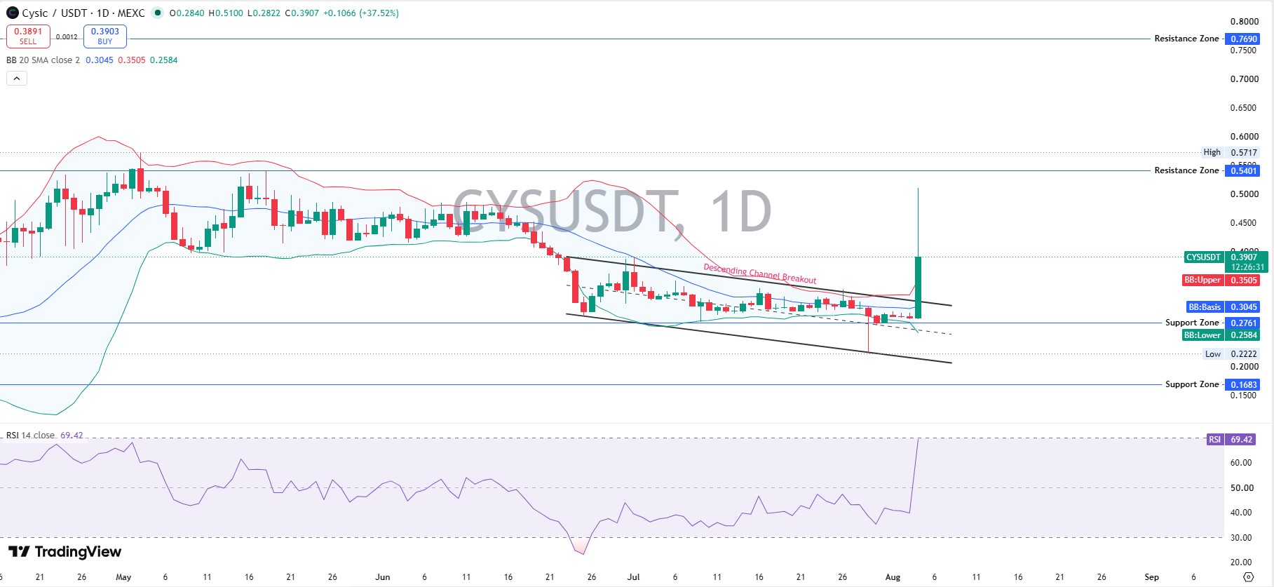 CYS Technical Analysis: Daily Chart CYS Technical Analysis: Daily Chart