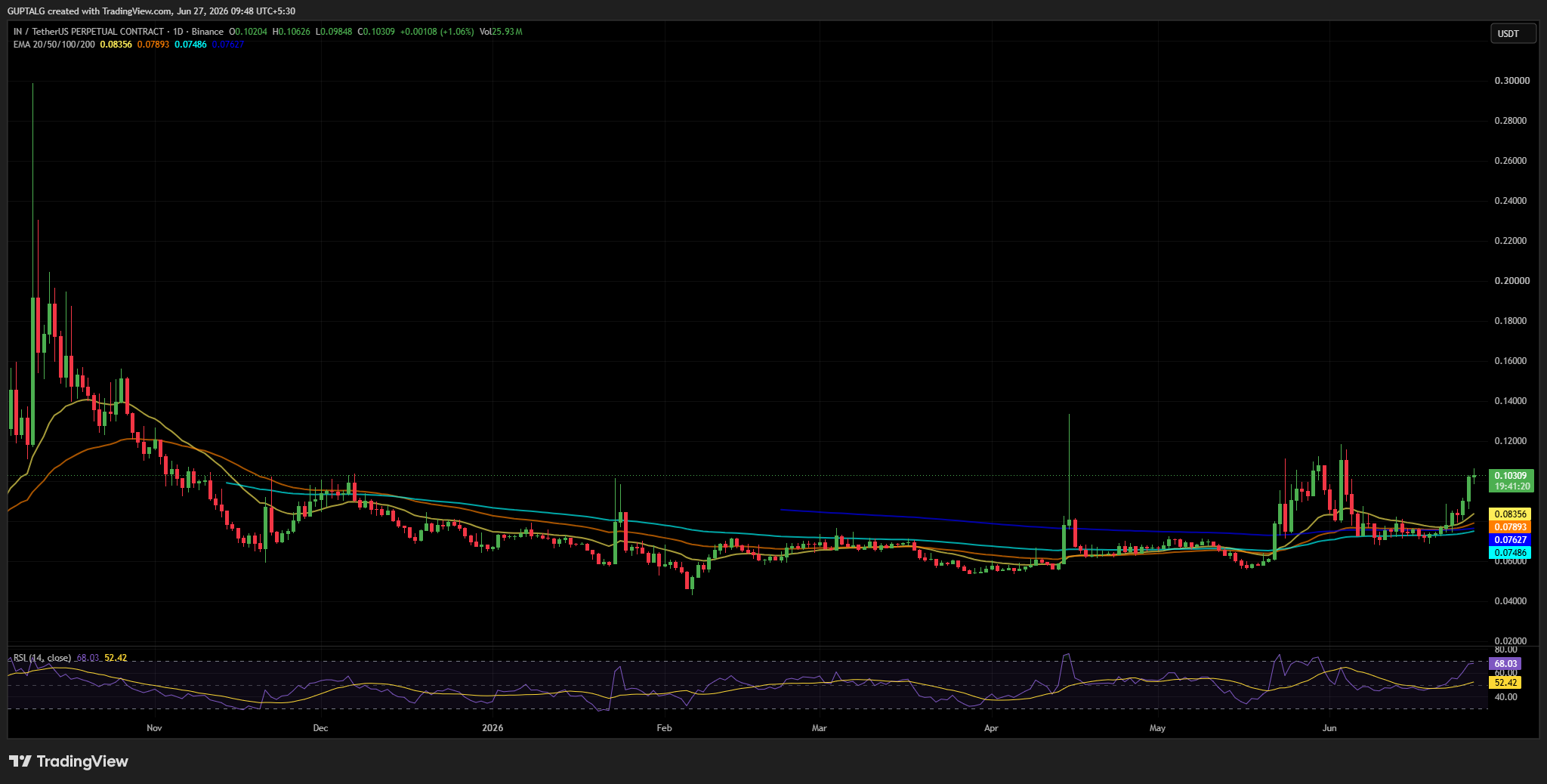 INFINIT/USDT PRICE CHART
