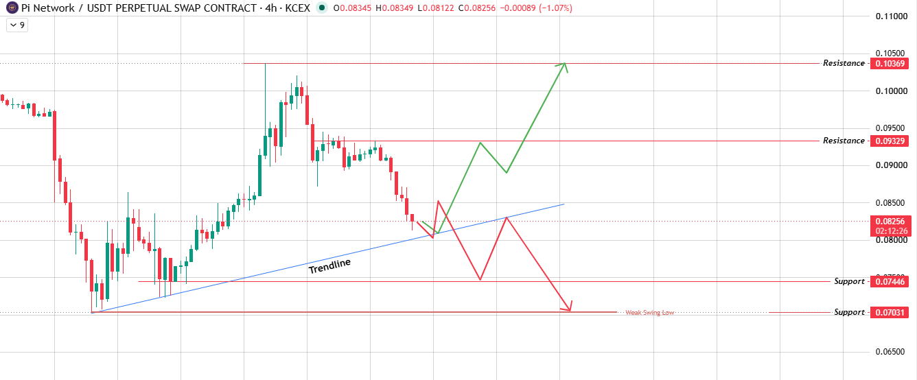 Rising Trendline Fighting