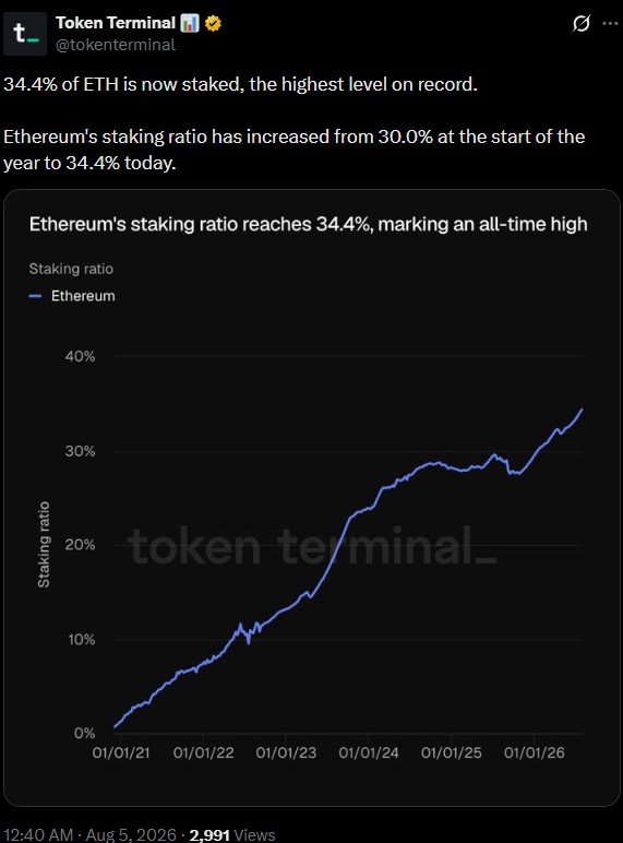 Ethereum Staking Ratio Climbs to Record 34.4% Ethereum Staking Ratio Climbs to Record 34.4%