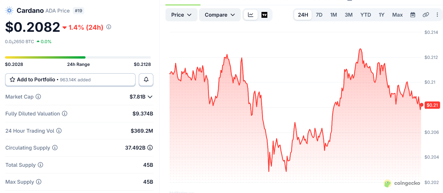 Cardano Price today Cardano Price today