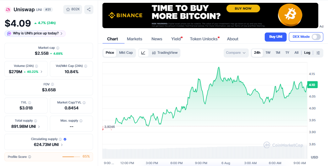 UNI/USD price chart coinmarketcap UNI/USD price chart coinmarketcap