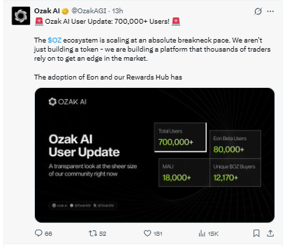 Ozak AI user update showing 700K ecosystem users today