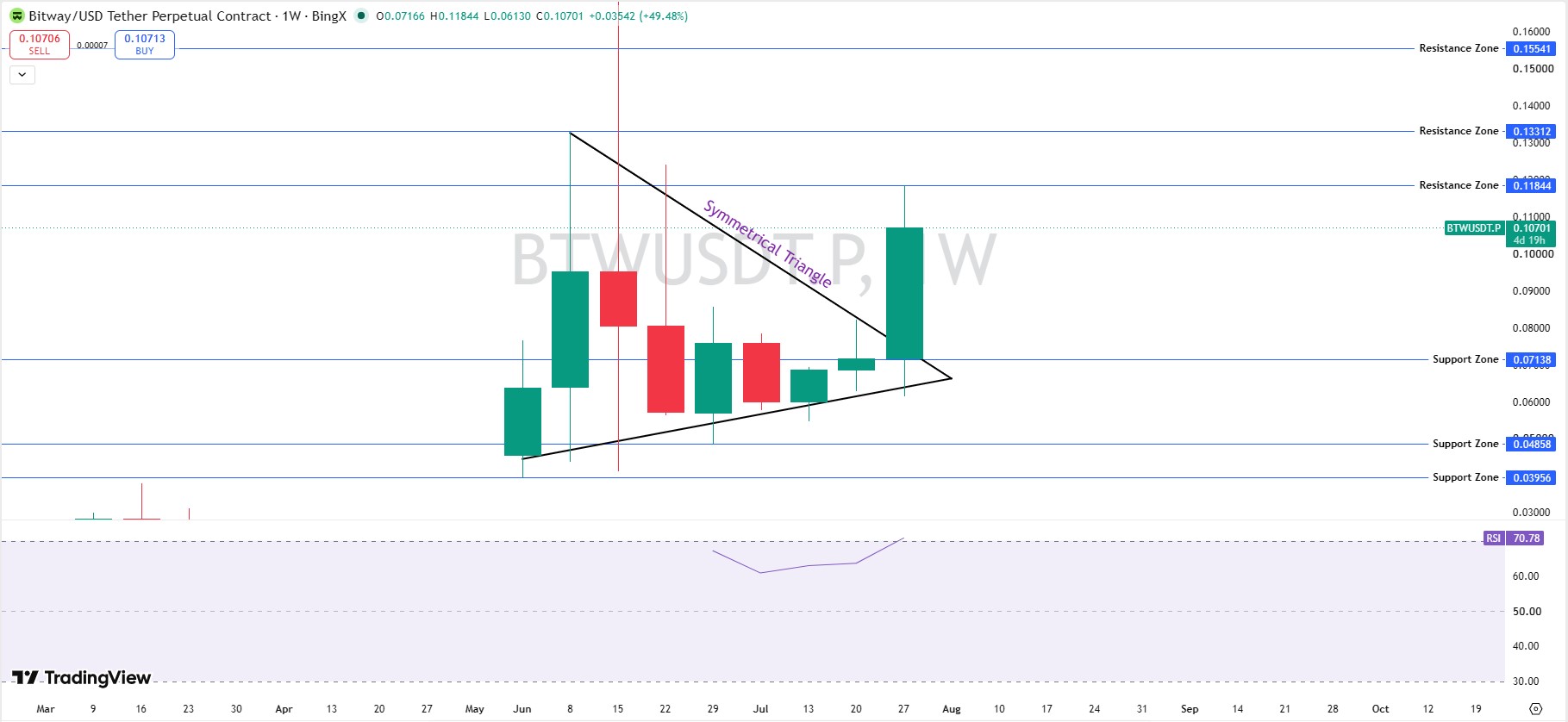 Bitway Technical Analysis Weekly Chart