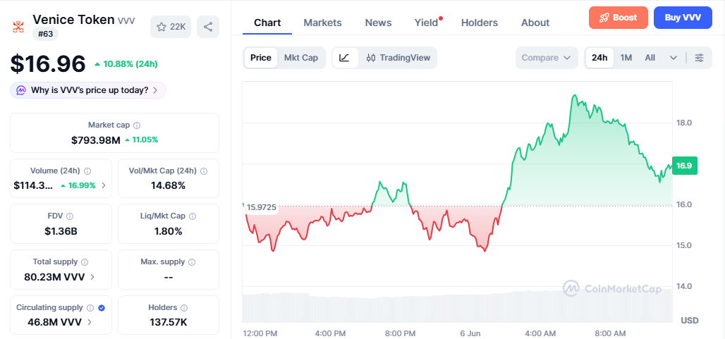 VVV/USD price chart today