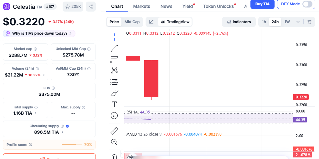 tia price crash chart tia price crash chart
