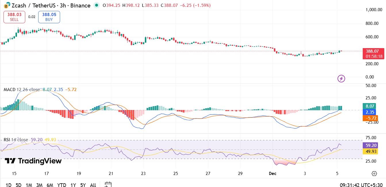 TradingView: Zcash Price Rally