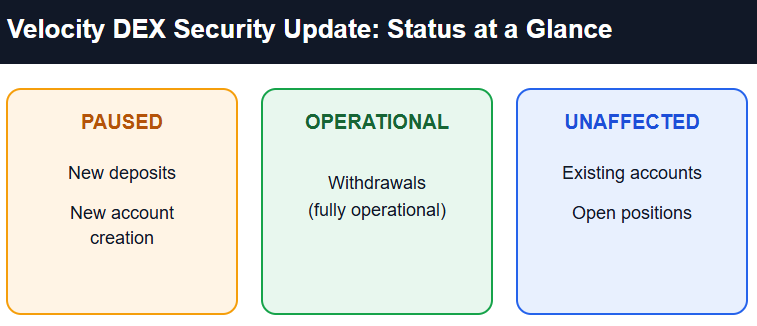 Velocity DEX Security Update status: deposits paused, withdrawals still open Velocity DEX Security Update status: deposits paused, withdrawals still open