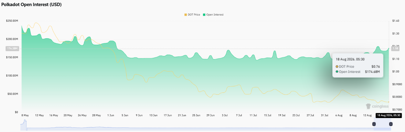 Polkadot open interest chart
