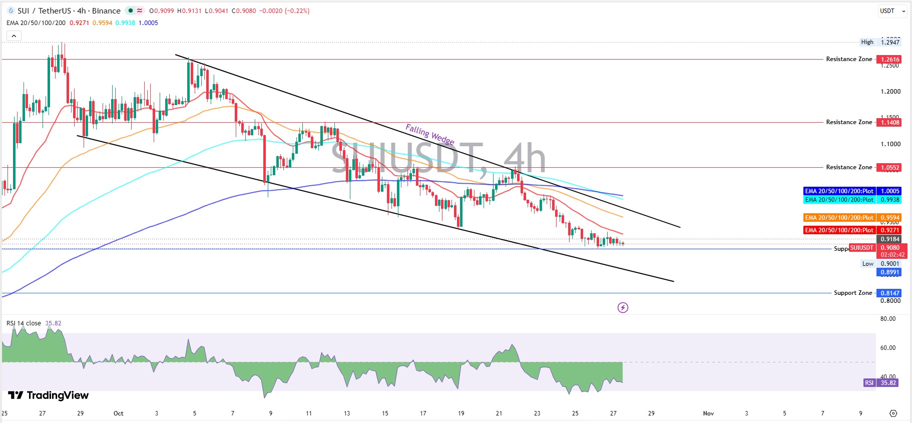 SUI Technical Analysis: The Falling Wedge Story SUI Technical Analysis: The Falling Wedge Story
