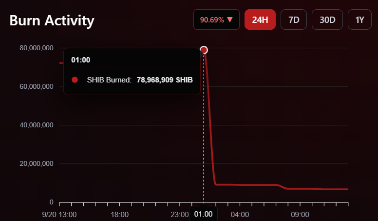 Shib burn activity Shib burn activity