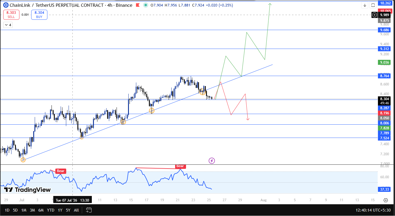 Chainlink technical analysis 4h