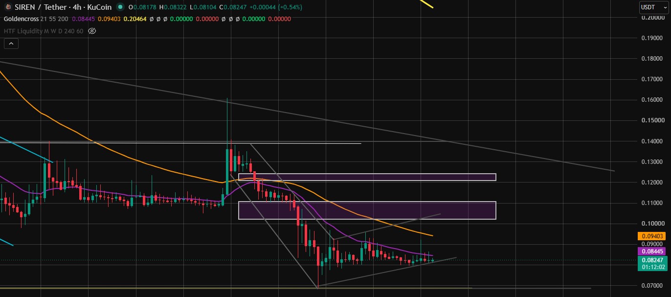 Technical Analysis SIREN Technical Analysis SIREN