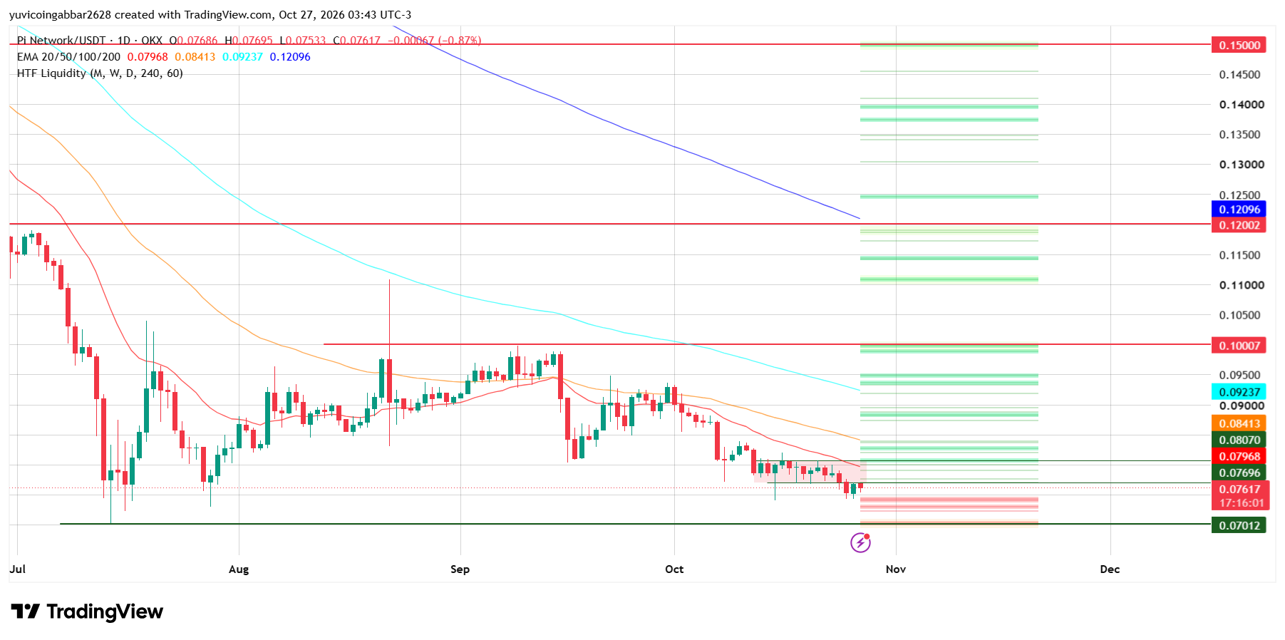 Pi Network Price Prediction: Chart Analysis